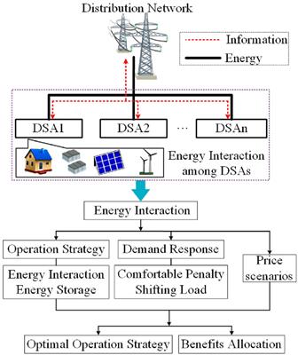 Cooperative energy interaction for neighboring multiple distribution substation areas considering demand response